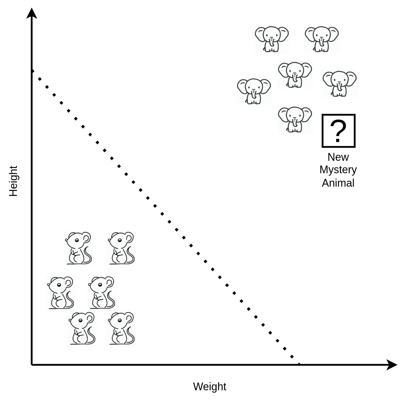 The elephants and mice chart with the two categories separated by a line and a box with a new mystery animal near to the elephants cluster.