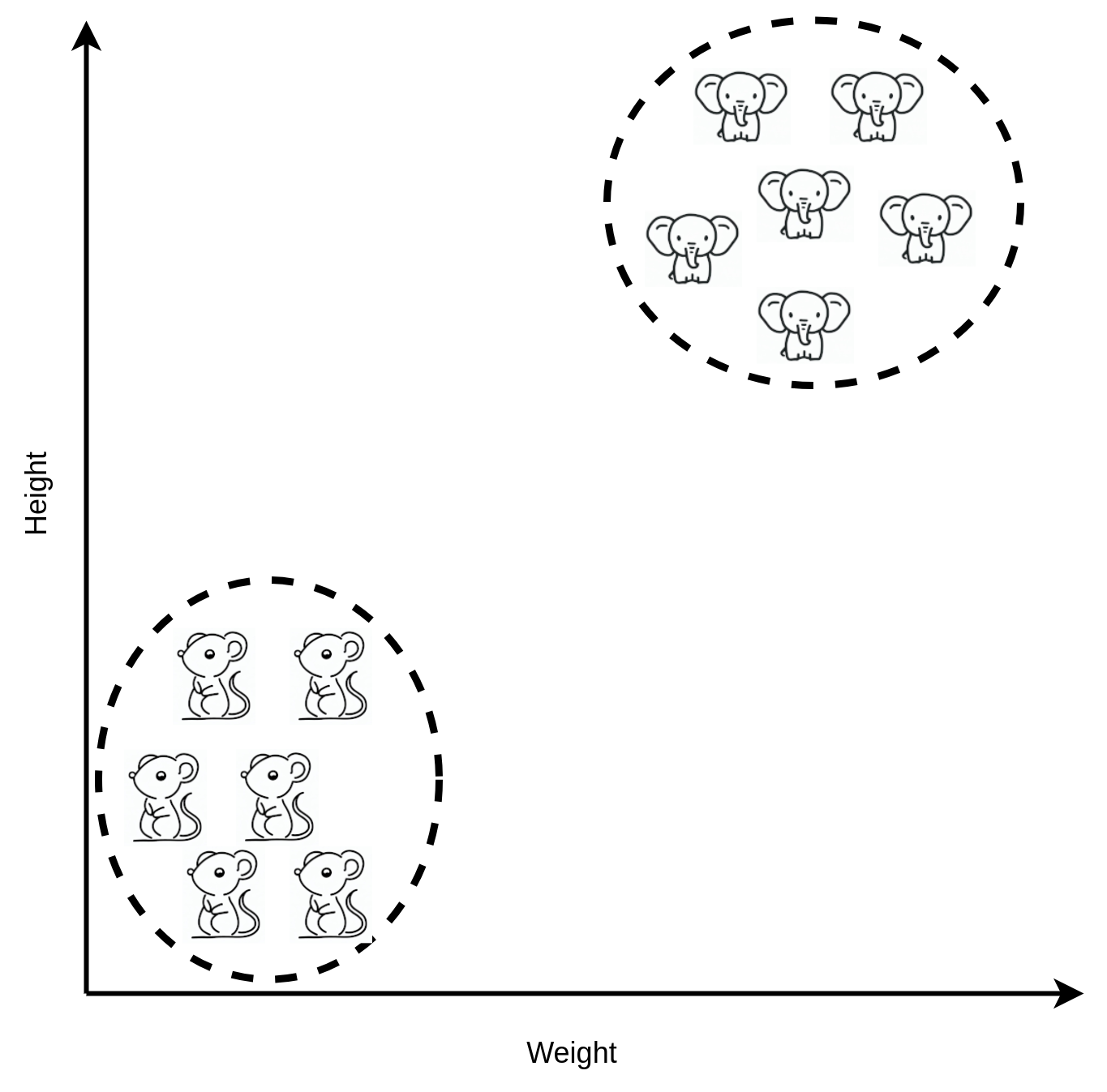 The elephants and mice chart but with the two categories circled.