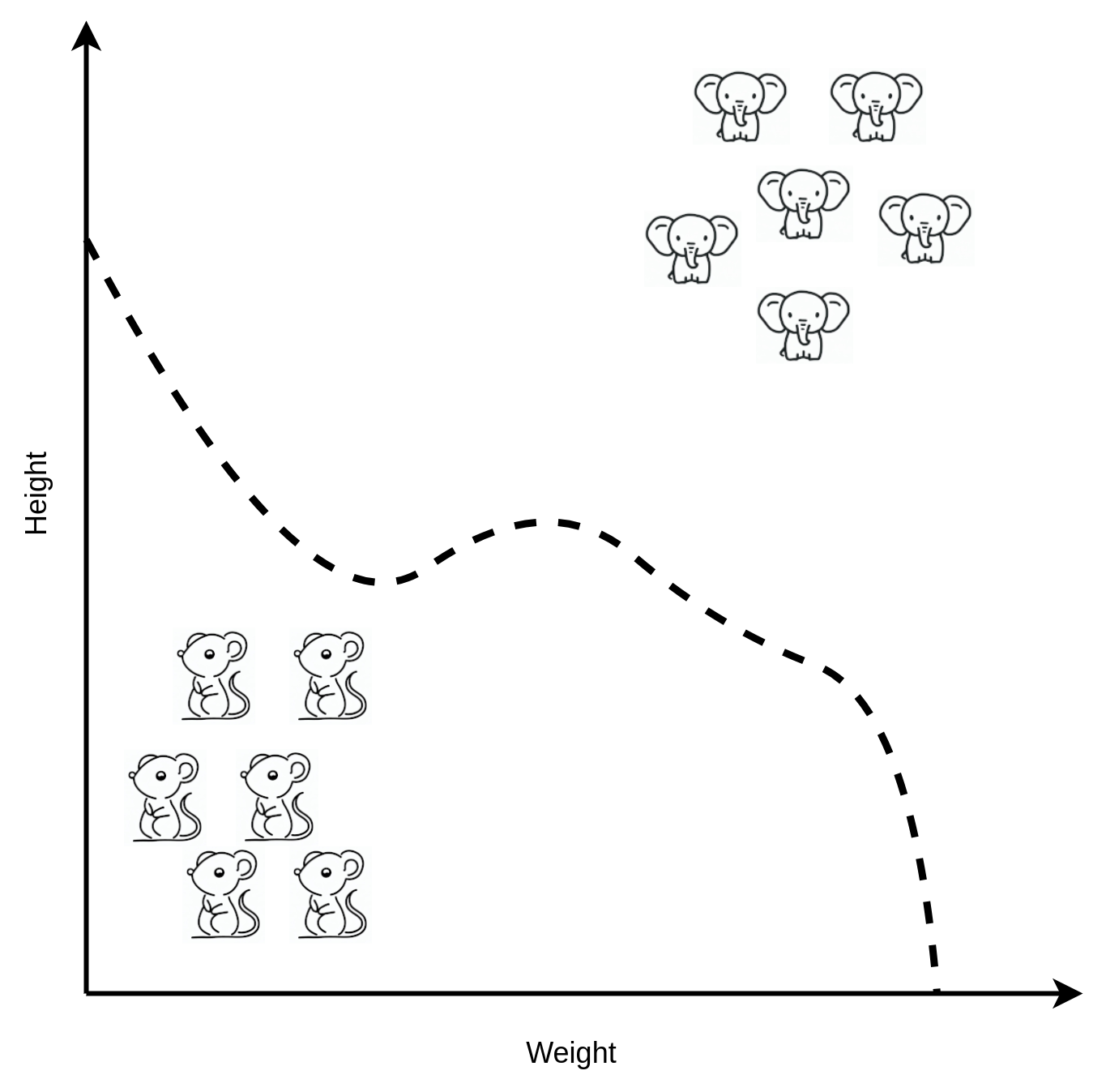 The elephants and mice chart but with the two categories separated by a wavy line.