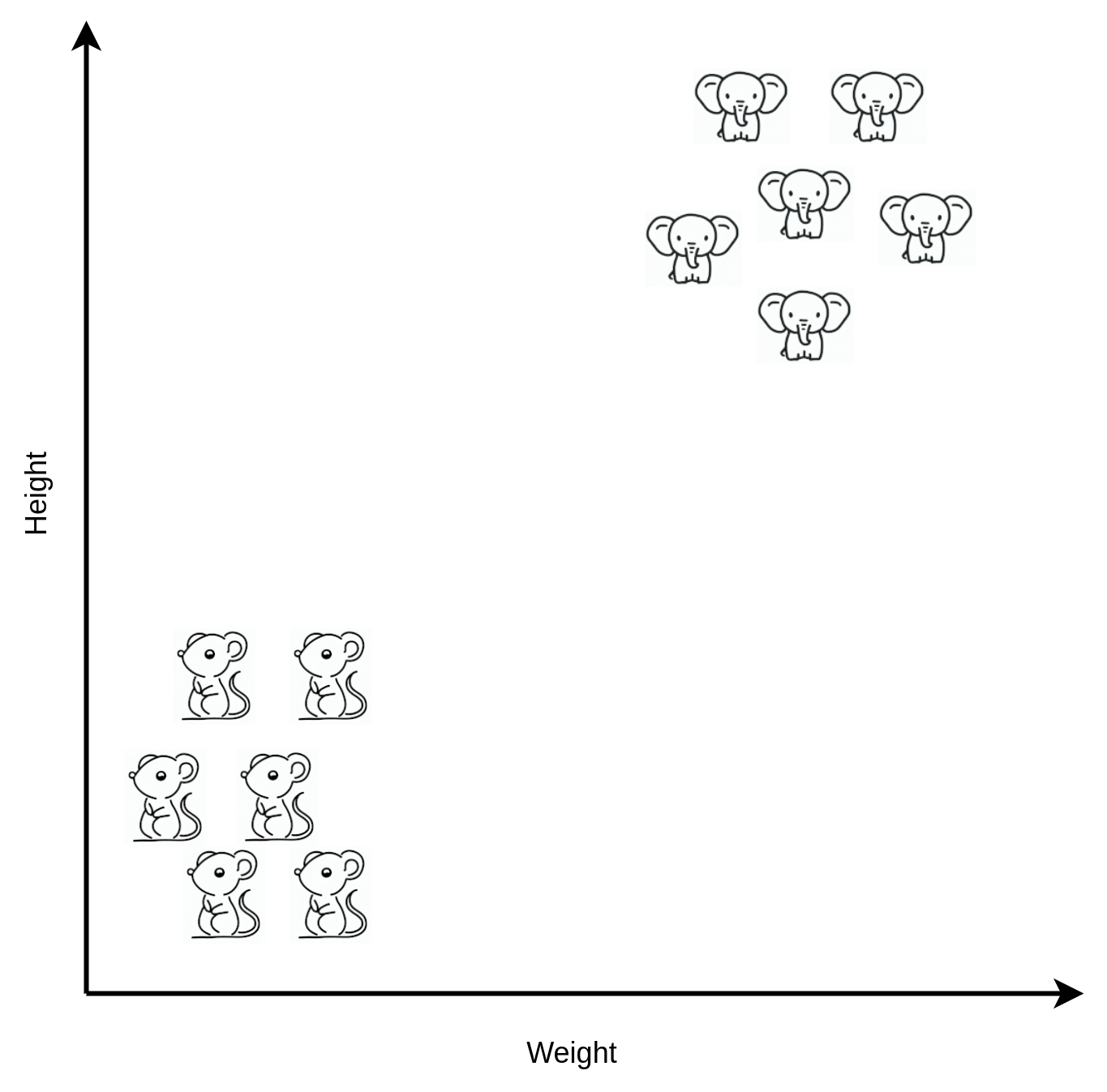 Chart showing two categories representing elephants and mice with the mice clustered in the lower left corner and elephants in the top right corner. The x-axis is weight and the y-axis is height.