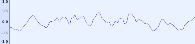 An oscillogram representation of an audio waveform